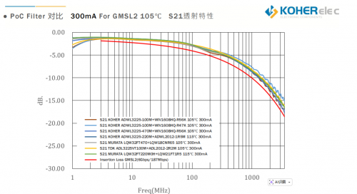 一根同轴线搞定信号与供电？？？？？车载摄像头的 PoC 神秘，，，，KOHER给你谜底